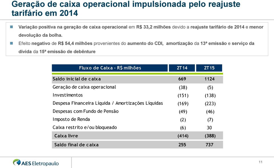 Efeito negativo de R$ 54,4 milhões provenientes do aumento do CDI, amortização da 13ª emissão e serviço da dívida da 15ª emissão de debênture Fluxo de Caixa - R$ milhões