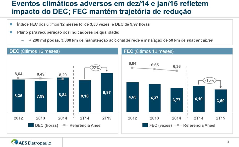 300 km de manutenção adicional de rede e instalação de 50 km de spacer cables DEC (últimos 12 meses) FEC (últimos 12 meses) 6,84 6,65 22%