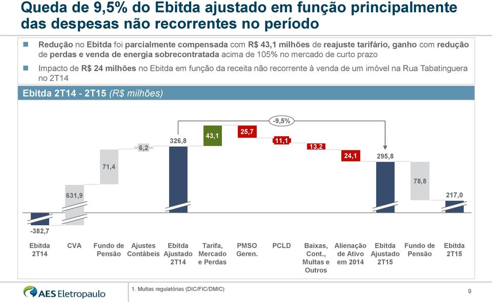 à venda de um imóvel na Rua Tabatinguera no Ebitda - (R$ milhões) -9,5% 71,4 6,2 326,8 43,1 25,7 11,1 13,2 24,1 295,8 78,8 631,9 217,0-382,7 Ebitda CVA Fundo de Pensão Ajustes Contábeis