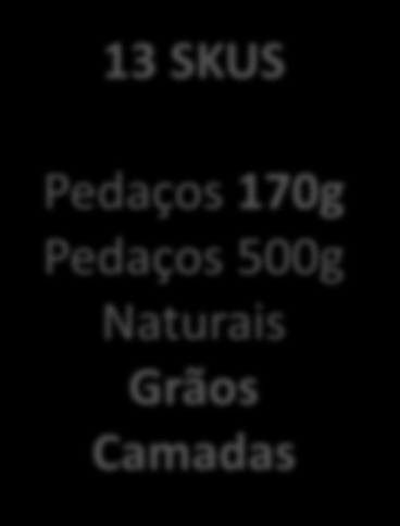 PROPOSTA SUPORTE AO NOVO POSICIONAMENTO DA MARCA BATAVO MERCADO DE COPOS EM EXPANSÃO 13 SKUS Pedaços 120g Pedaços