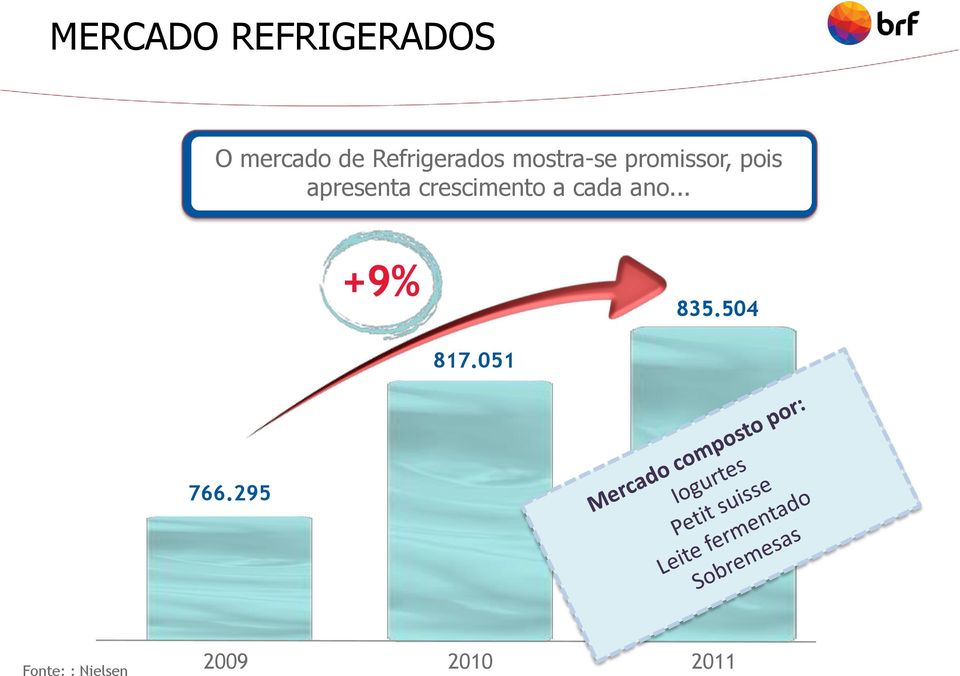 apresenta crescimento a cada ano... +9% 835.