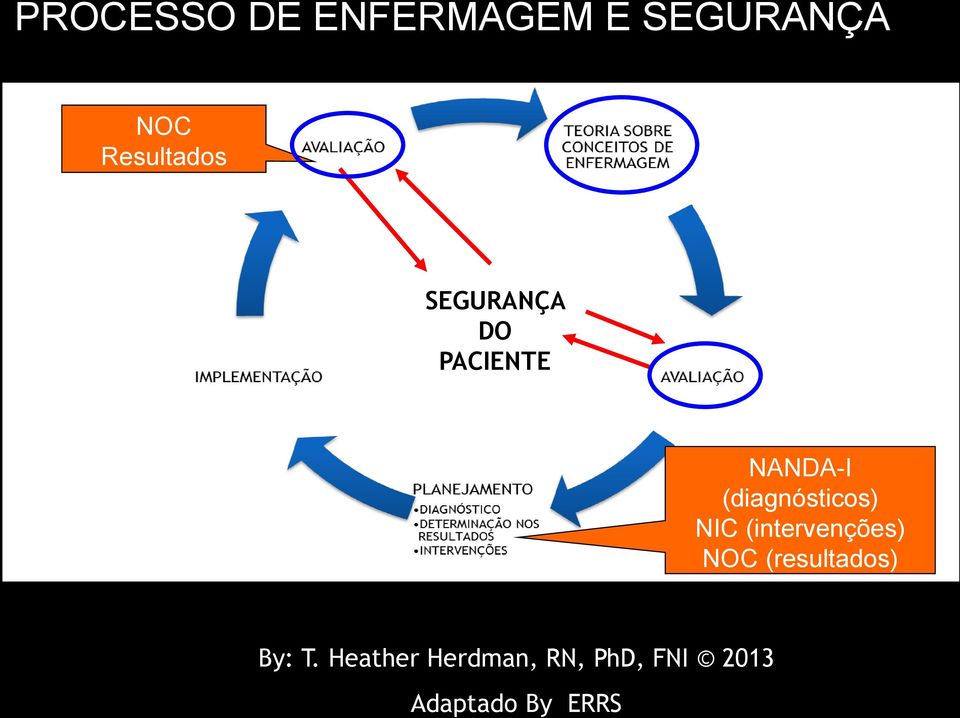 (diagnósticos) NIC (intervenções) NOC