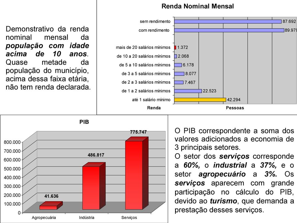 068 6.178 8.077 7.467 22.523 87.692 89.979 até 1 salário mínimo Renda 42.294 Pessoas 800.000 700.000 600.000 500.000 400.000 300.000 200.000 100.000 0 PIB 775.747 486.817 41.