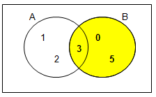 Solução da Questão 68: I) Resposta: D 20. (AOCP) Considere dois conjuntos A e B, sabendo que A B = {3}, A B = {0; 1; 2; 3; 5} e A B = {1 ; 2}, assinale a alternativa que apresenta o conjunto B.