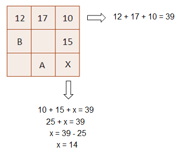SEQUÊNCIAS LÓGICAS 106. (AOCP) No quadrado mágico a seguir, a soma dos números de cada linha, de cada coluna ou das duas diagonais deve ser sempre o mesmo número. O quadrado está incompleto.