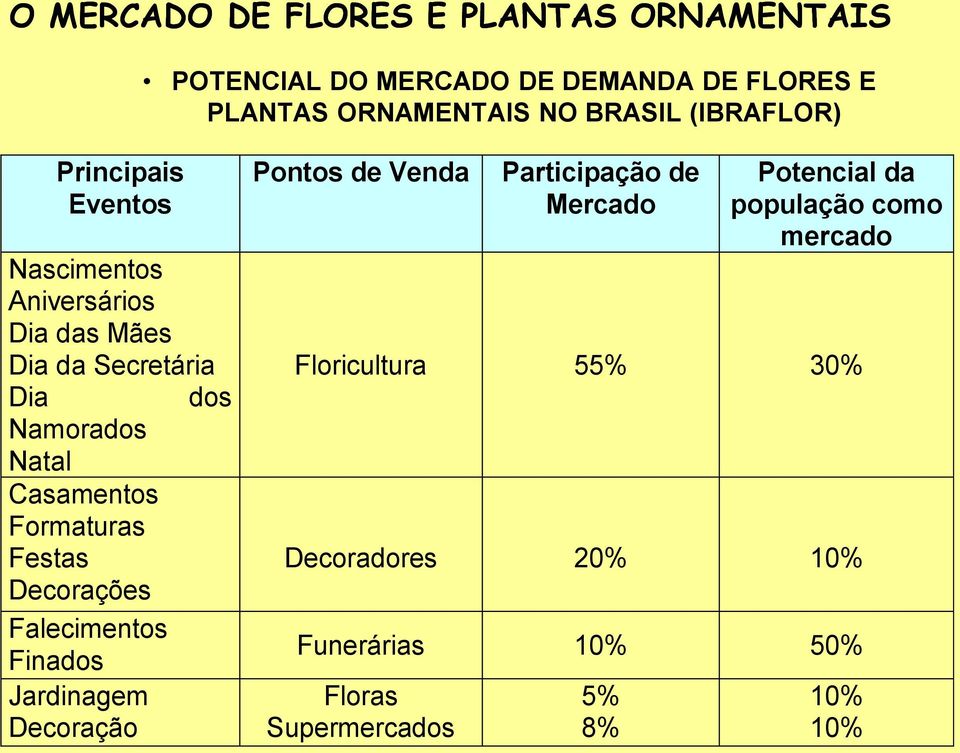 Casamentos Formaturas Festas Decorações Falecimentos Finados Jardinagem Decoração Pontos de Venda Participação de