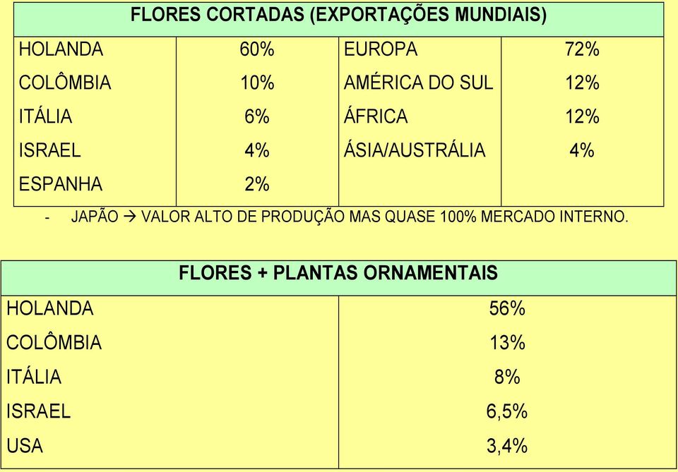 12% 12% 4% - JAPÃO VALOR ALTO DE PRODUÇÃO MAS QUASE 100% MERCADO INTERNO.