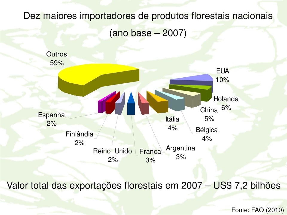 França 3% Itália 4% Argentina 3% Holanda 6% China 5% Bélgica 4%