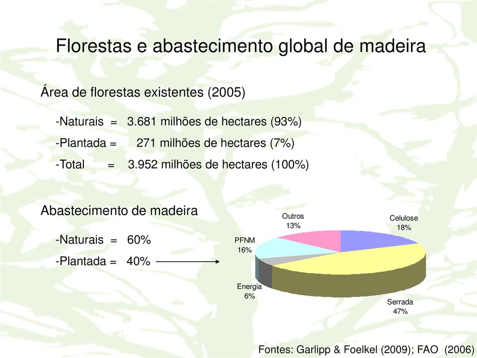 952 milhões de hectares (100%) Abastecimento de madeira -Naturais = 60% -Plantada = 40%