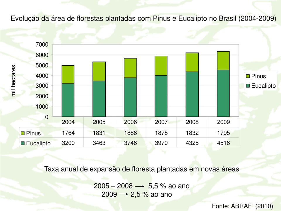 1886 1875 1832 1795 Eucalipto 3200 3463 3746 3970 4325 4516 Pinus Eucalipto Taxa anual de