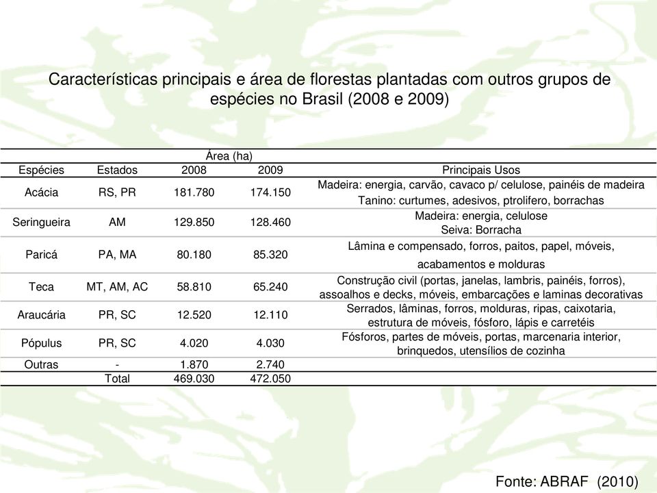 460 Madeira: energia, celulose Seiva: Borracha Paricá PA, MA 80.180 85.320 Lâmina e compensado, forros, paitos, papel, móveis, acabamentos e molduras Teca MT, AM, AC 58.810 65.