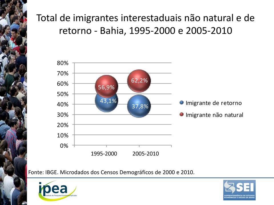 43,1% 37,8% 0 1995-2000 1 2005-2010 2 3 Imigrante de retorno Imigrante
