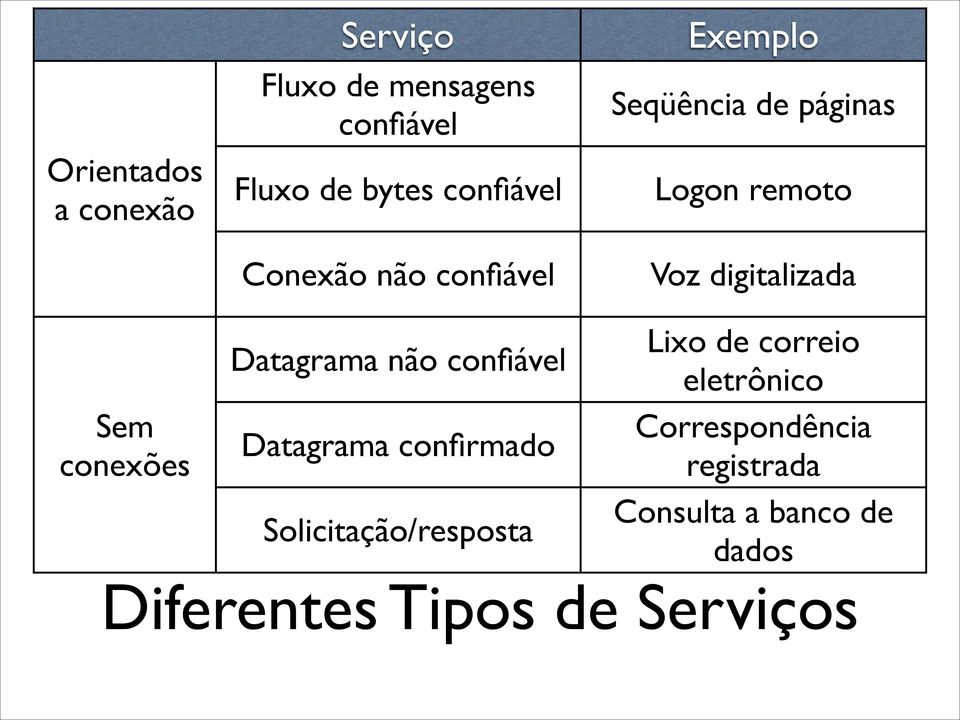 Solicitação/resposta Exemplo Seqüência de páginas Logon remoto Voz digitalizada Lixo de