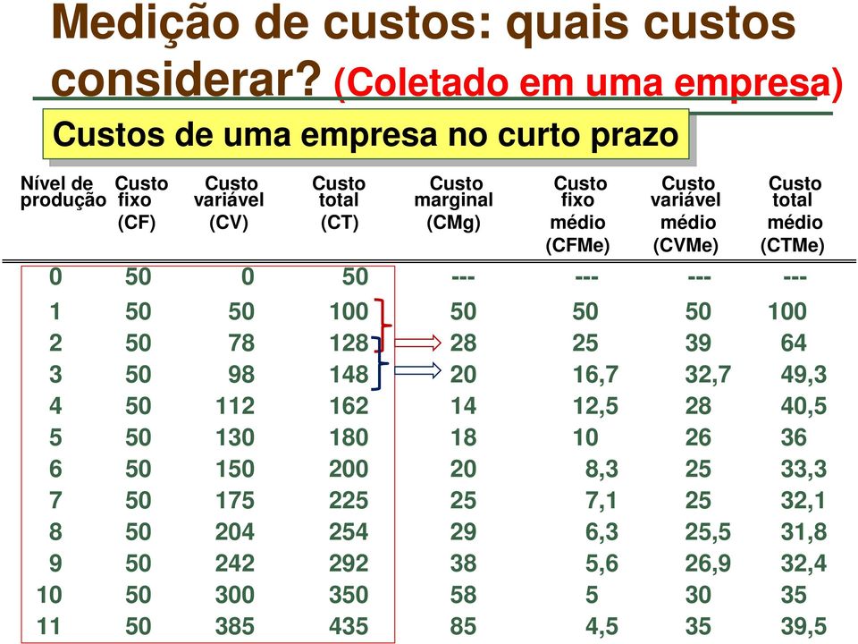 variável Custo total (CF) (CV) (CT) (CMg) médio médio médio (CFMe) (CVMe) (CTMe) 0 50 0 50 --- --- --- --- 1 50 50 100 50 50 50 100 2 50 78 128 28 25