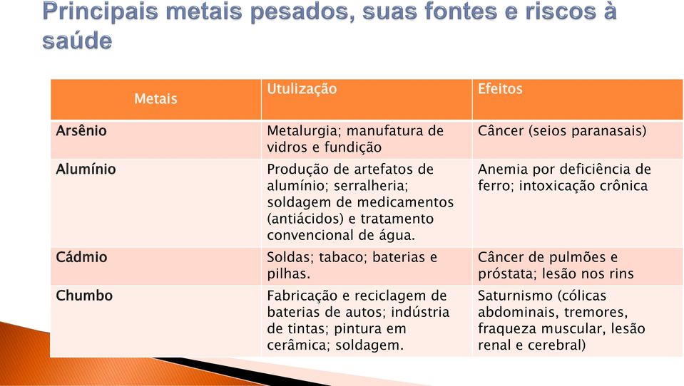 Fabricação e reciclagem de baterias de autos; indústria de tintas; pintura em cerâmica; soldagem.