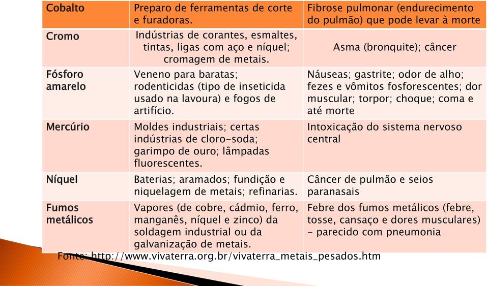 Baterias; aramados; fundição e niquelagem de metais; refinarias. Vapores (de cobre, cádmio, ferro, manganês, níquel e zinco) da soldagem industrial ou da galvanização de metais.