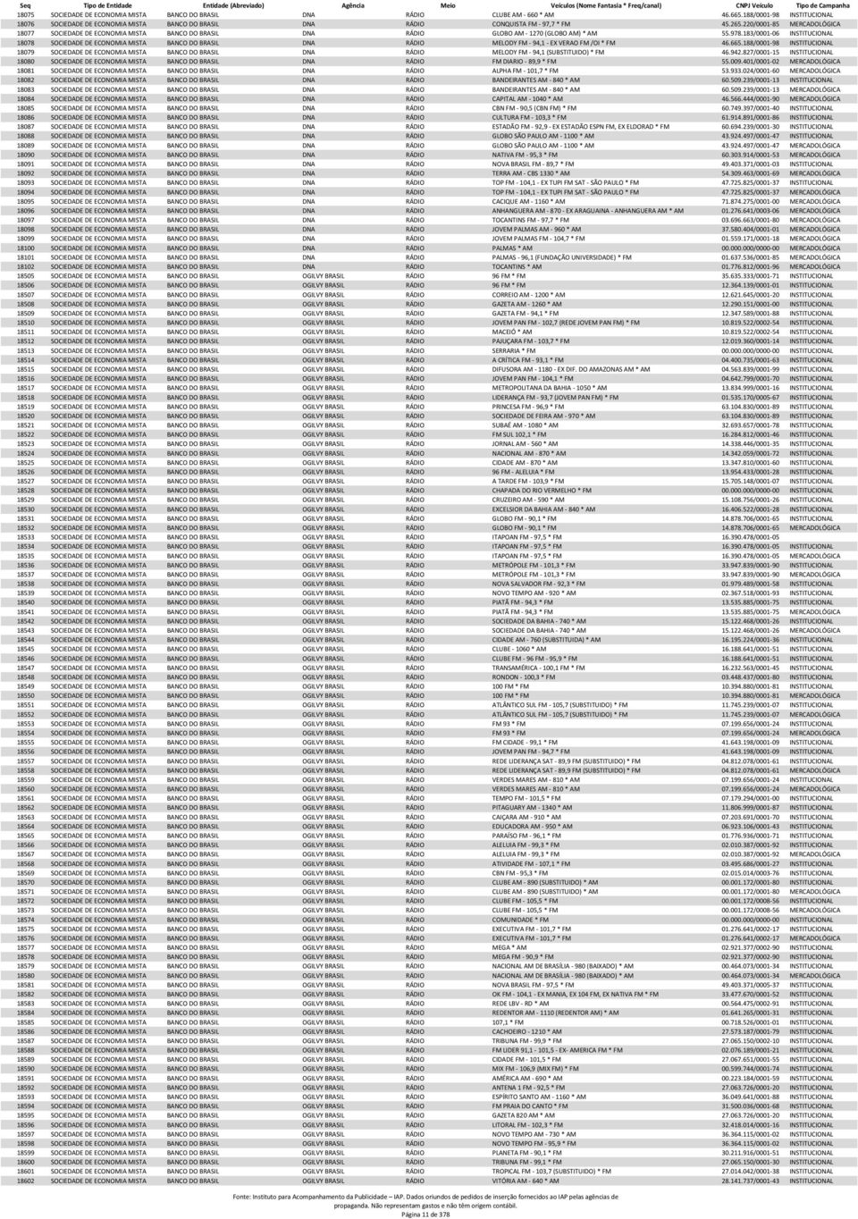 220/0001-85 MERCADOLÓGICA 18077 SOCIEDADE DE ECONOMIA MISTA BANCO DO BRASIL DNA RÁDIO GLOBO AM - 1270 (GLOBO AM) * AM 55.978.