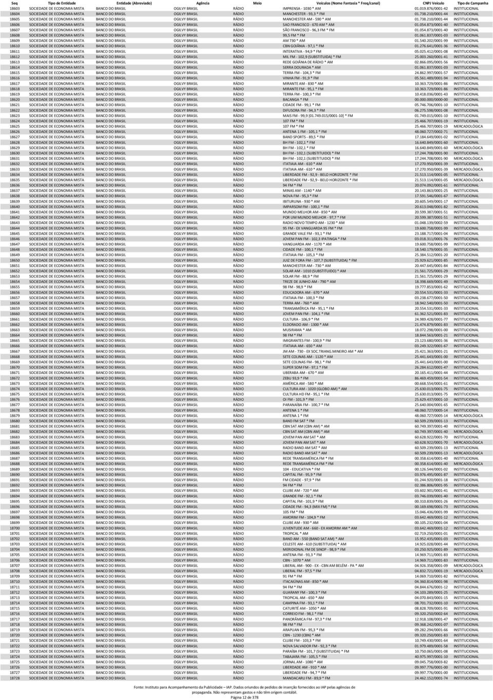 210/0001-44 INSTITUCIONAL 18605 SOCIEDADE DE ECONOMIA MISTA BANCO DO BRASIL OGILVY BRASIL RÁDIO MANCHESTER AM - 590 * AM 01.738.