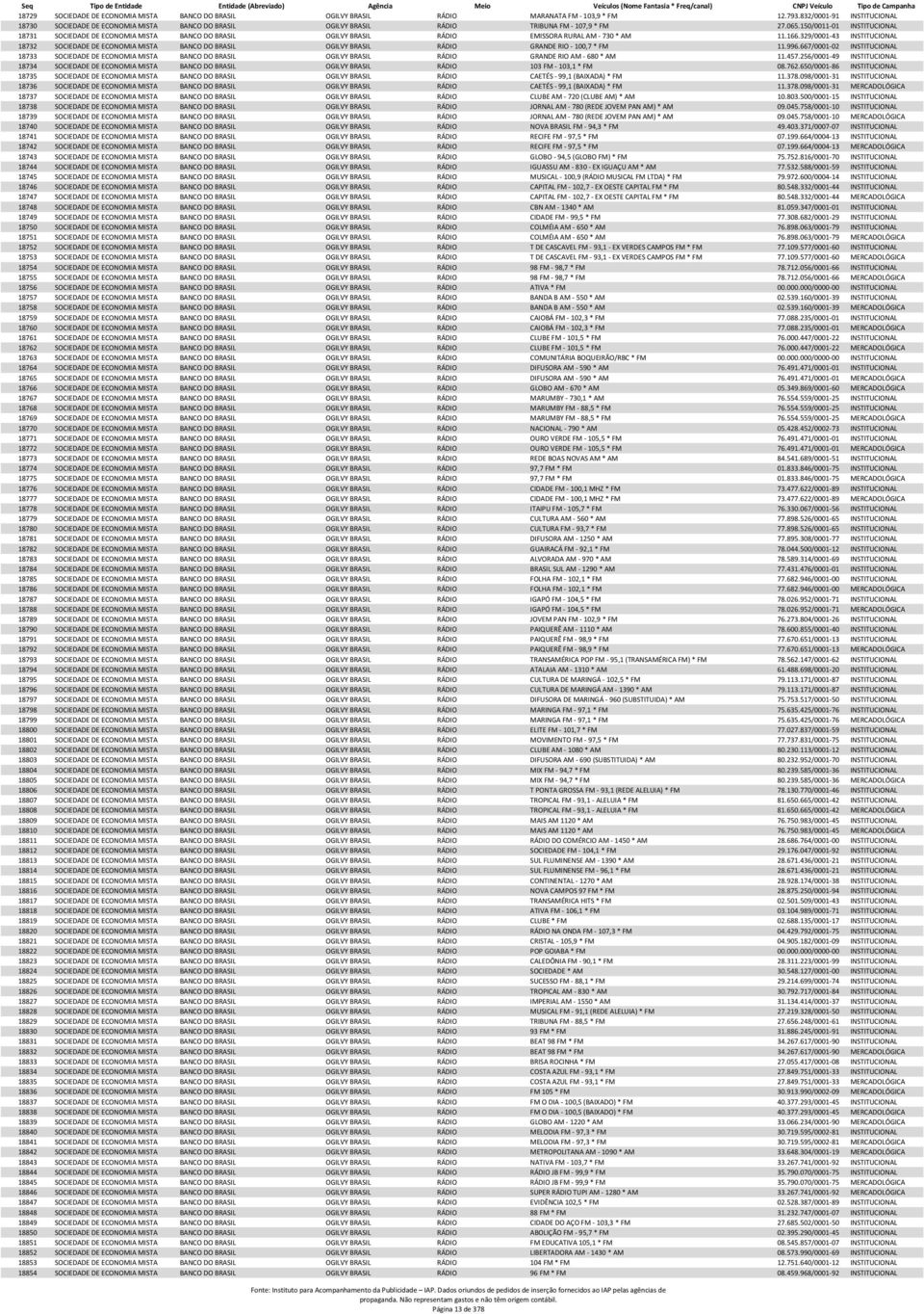 150/0011-01 INSTITUCIONAL 18731 SOCIEDADE DE ECONOMIA MISTA BANCO DO BRASIL OGILVY BRASIL RÁDIO EMISSORA RURAL AM - 730 * AM 11.166.