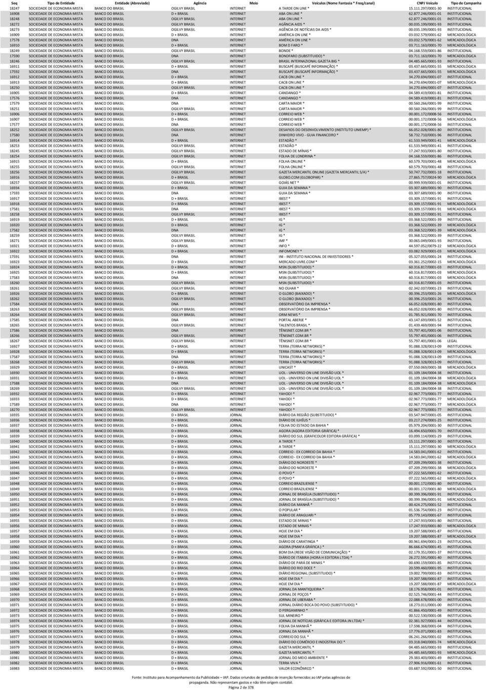 246/0001-01 INSTITUCIONAL 18248 SOCIEDADE DE ECONOMIA MISTA BANCO DO BRASIL OGILVY BRASIL INTERNET ABA ON LINE * 62.877.