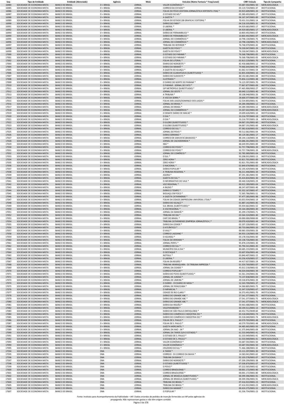 724/0001-47 INSTITUCIONAL 16986 SOCIEDADE DE ECONOMIA MISTA BANCO DO BRASIL D + BRASIL JORNAL FOLHA DO POVO (EDITORA JORNALÍSTICA VERTENTE LTDA) * 03.923.