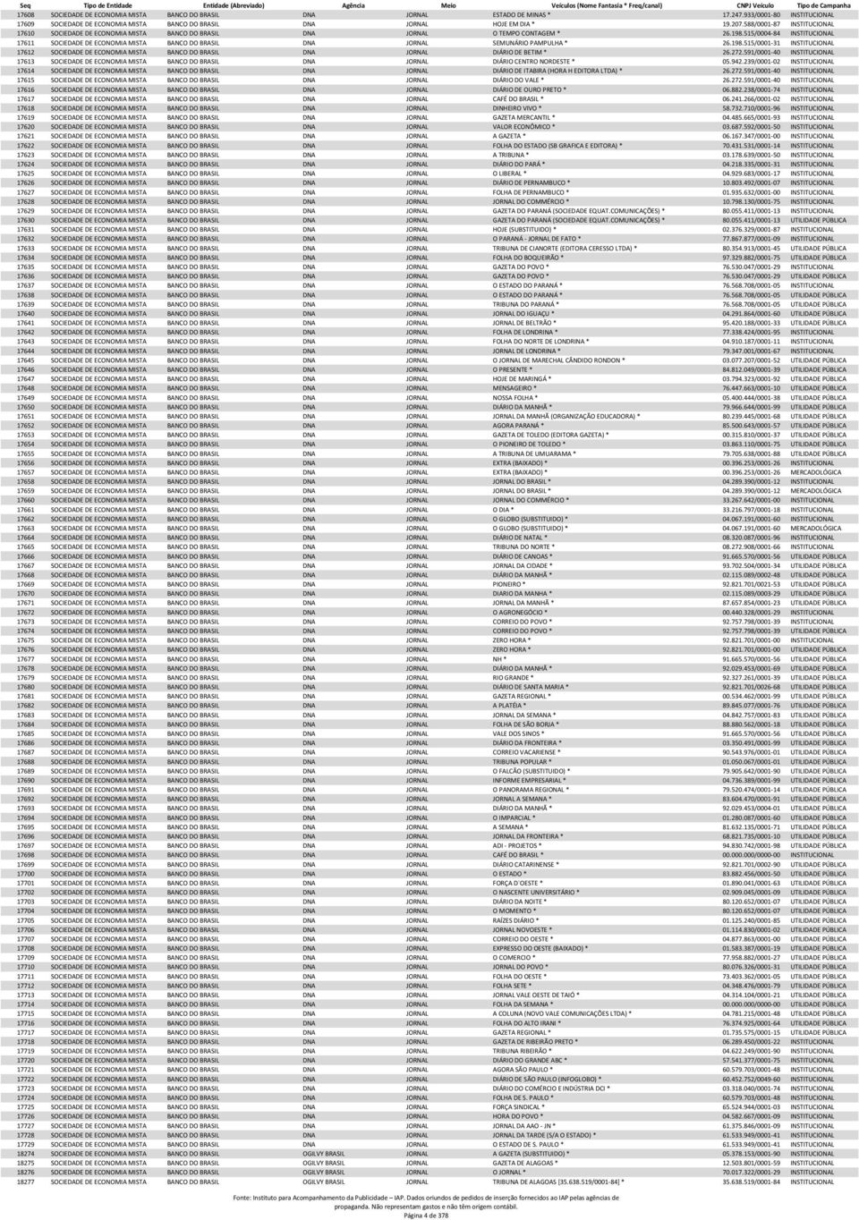 588/0001-87 INSTITUCIONAL 17610 SOCIEDADE DE ECONOMIA MISTA BANCO DO BRASIL DNA JORNAL O TEMPO CONTAGEM * 26.198.