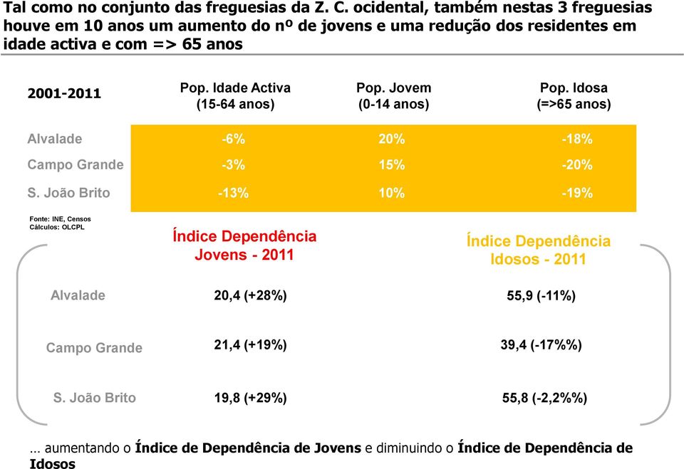 Idade Activa (15-64 anos) Pop. Jovem (0-14 anos) Pop. Idosa (=>65 anos) Alvalade -6% 20% -18% Campo Grande -3% 15% -20% S.