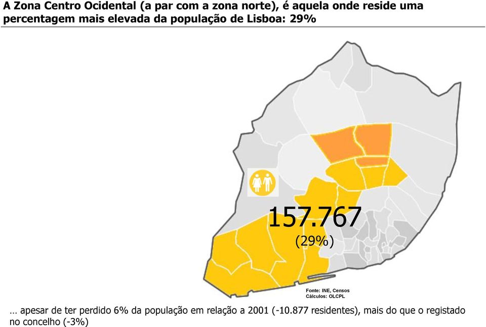 767 (29%) Fonte: INE, Censos Cálculos: OLCPL apesar de ter perdido 6% da