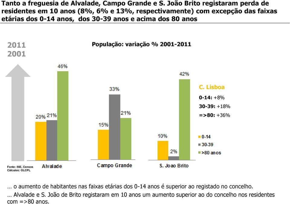 30-39 anos e acima dos 80 anos 2011 2001 População: variação % 2001-2011 C.