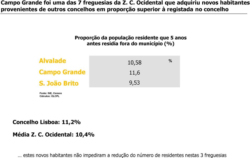 Proporção da população residente que 5 anos antes residia fora do município (%) Alvalade Campo Grande S.