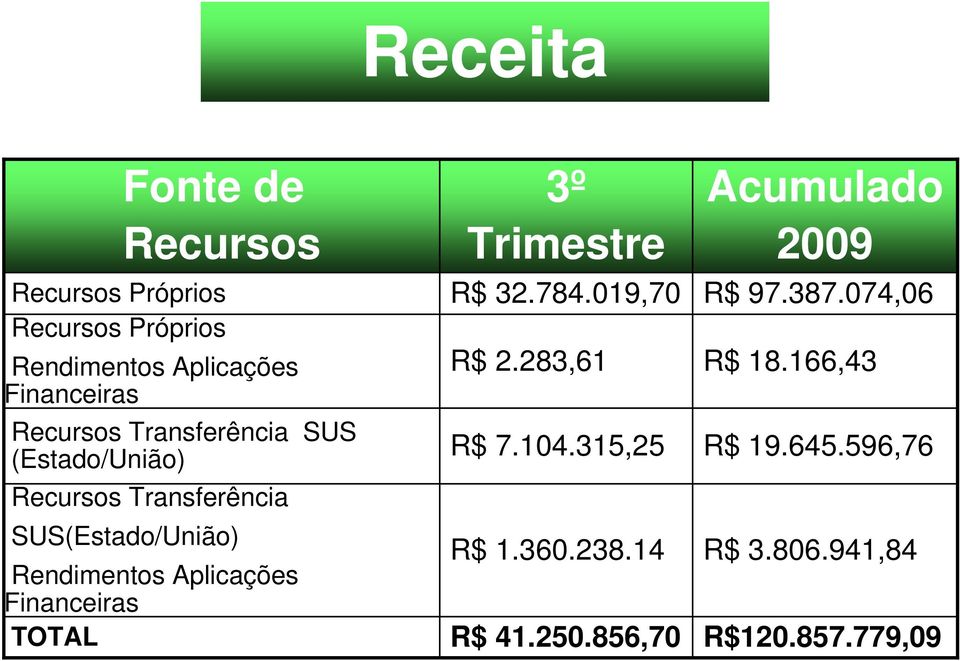 Aplicações Financeiras TOTAL 3º Trimestre R$ 32.784.19,7 R$ 2.283,61 R$ 7.14.315,25 R$ 1.36.238.