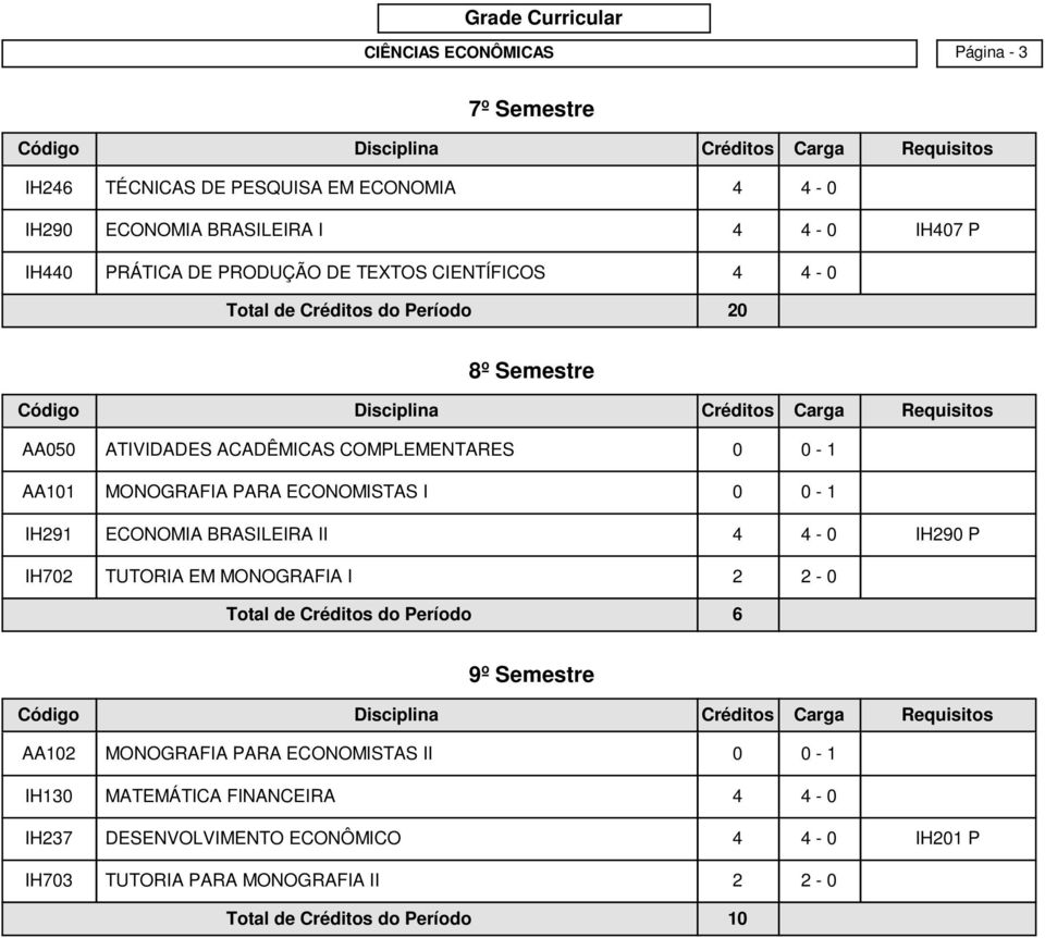 ECONOMIA BRASILEIRA II 4 4-0 IH290 P IH702 TUTORIA EM MONOGRAFIA I 2 2-0 Total de Créditos do Período 6 9º Semestre AA102 MONOGRAFIA PARA ECONOMISTAS