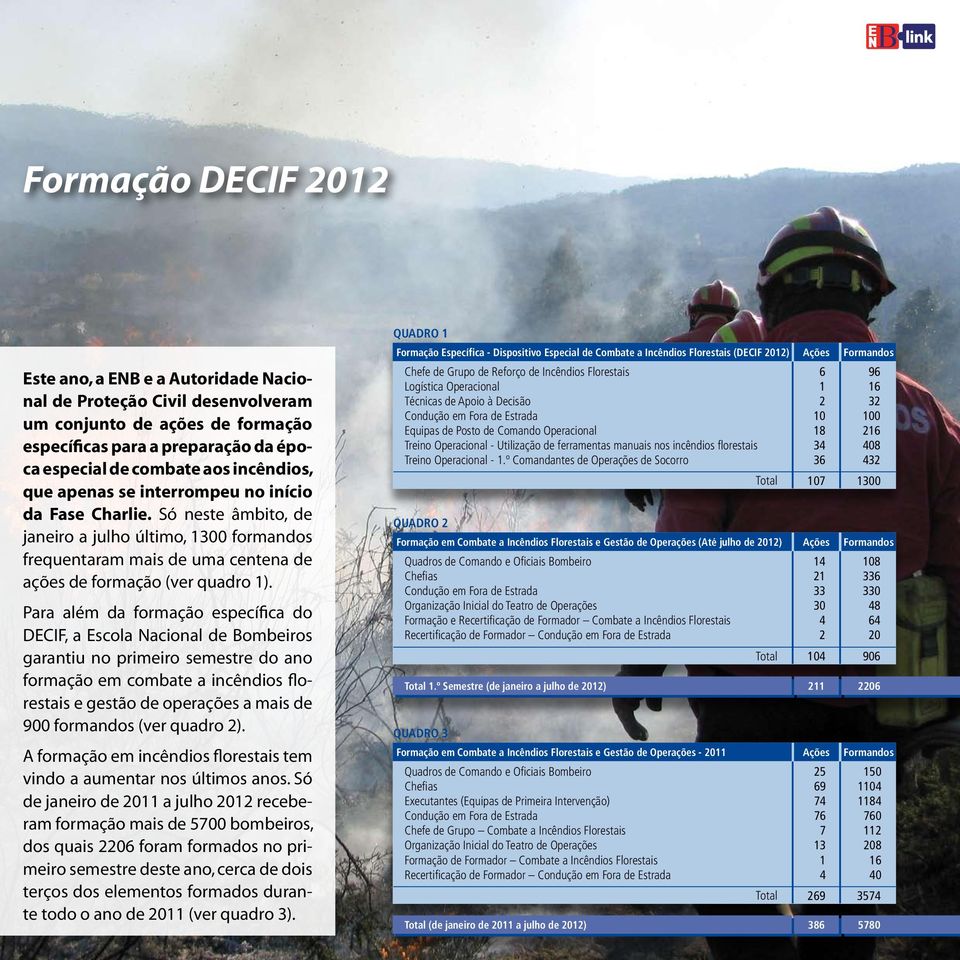 Para além da formação específica do DECIF, a Escola Nacional de Bombeiros garantiu no primeiro semestre do ano formação em combate a incêndios florestais e gestão de operações a mais de 900 formandos
