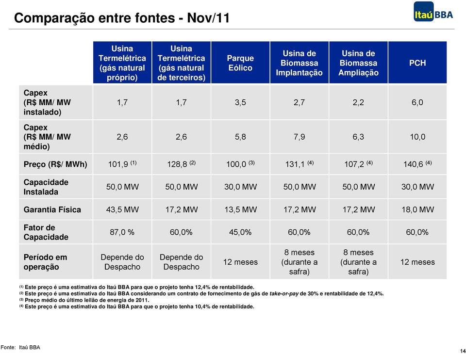 50,0 MW 50,0 MW 30,0 MW 50,0 MW 50,0 MW 30,0 MW Garantia Física 43,5 MW 17,2 MW 13,5 MW 17,2 MW 17,2 MW 18,0 MW Fator de Capacidade 87,0 % 60,0% 45,0% 60,0% 60,0% 60,0% Período em operação Depende do