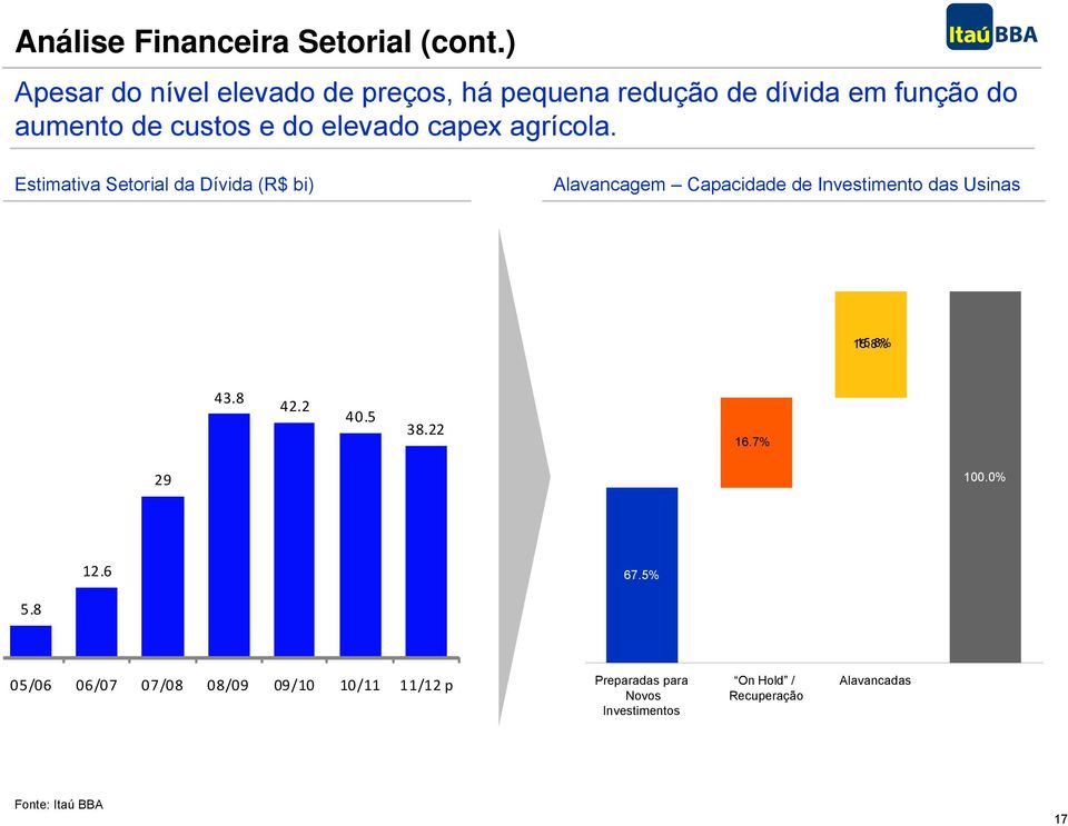 agrícola. Estimativa Setorial da Dívida (R$ bi) Alavancagem Capacidade de Investimento das Usinas 15.