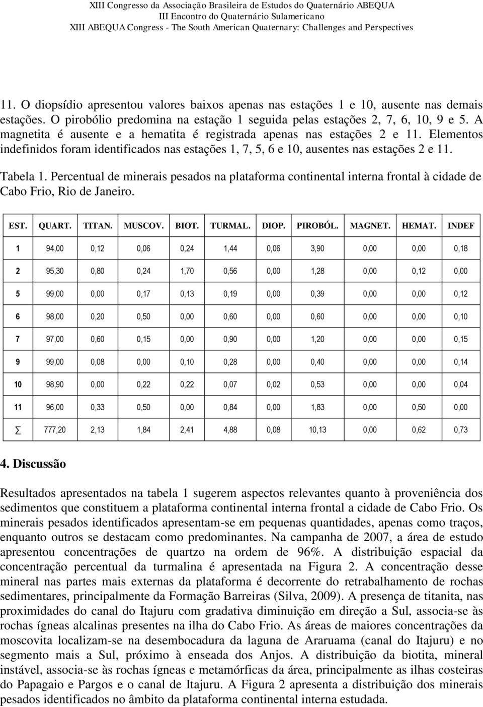 Percentual de minerais pesados na plataforma continental interna frontal à cidade de Cabo Frio, Rio de Janeiro. EST. QUART. TITAN. MUSCOV. BIOT. TURMAL. DIOP. PIROBÓL. MAGNET. HEMAT.