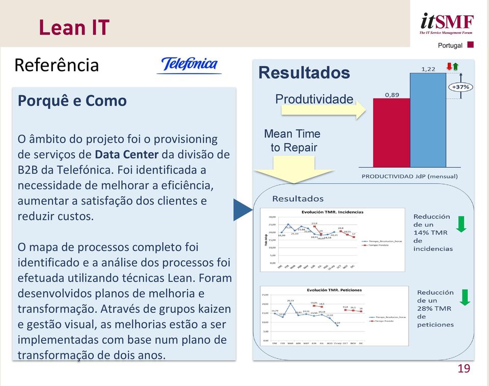 Resultados Produtividade Mean Time to Repair O mapa de processos completo foi identificado e a análise dos processos foi efetuada utilizando