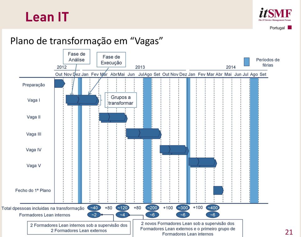 incluidas na transformação ~40 +80 ~120 +80 ~200 +100 ~300 +100 ~400 Formadores Lean internos ~2 ~4 ~6 ~6 ~6 2 Formadores Lean internos sob a