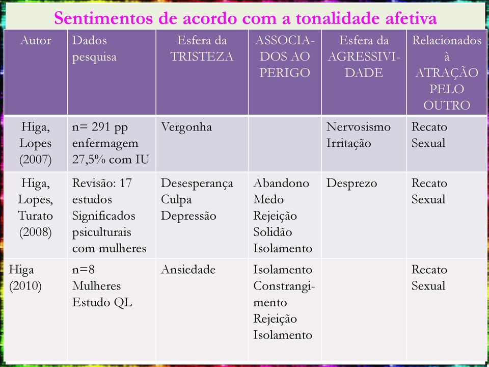 Lopes, Turato (2008) Revisão: 17 estudos Significados psiculturais com mulheres Desesperança Culpa Depressão Abandono Medo Rejeição