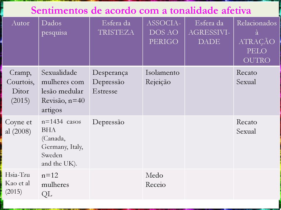 Revisão, n=40 artigos Desperança Depressão Estresse Isolamento Rejeição Recato Sexual Coyne et al (2008) n=1434 casos