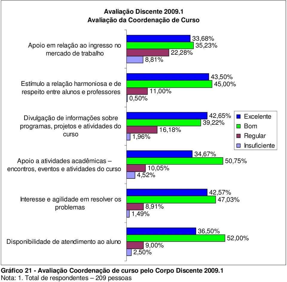 e professores Divulgação de informações sobre programas, projetos e atividades do curso Apoio a atividades acadêmicas encontros, eventos e atividades do curso 11,00% 0,50%