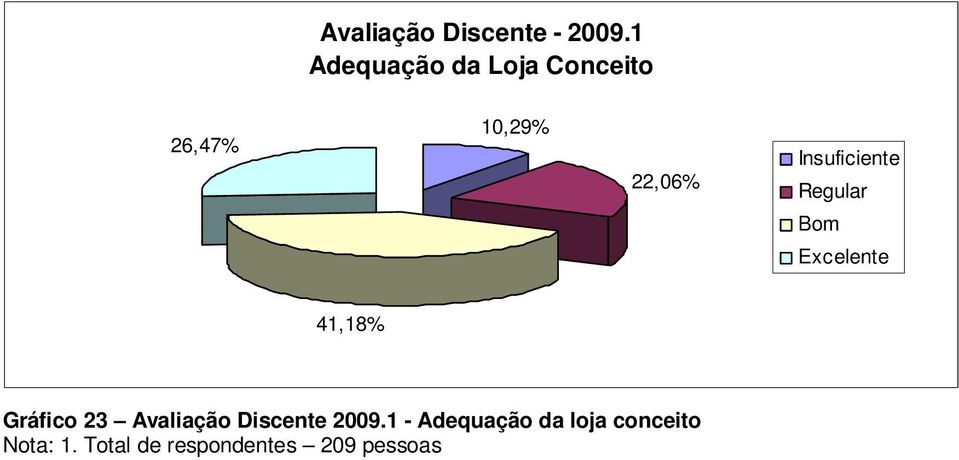 22,06% 41,18% Gráfico 23 Avaliação Discente