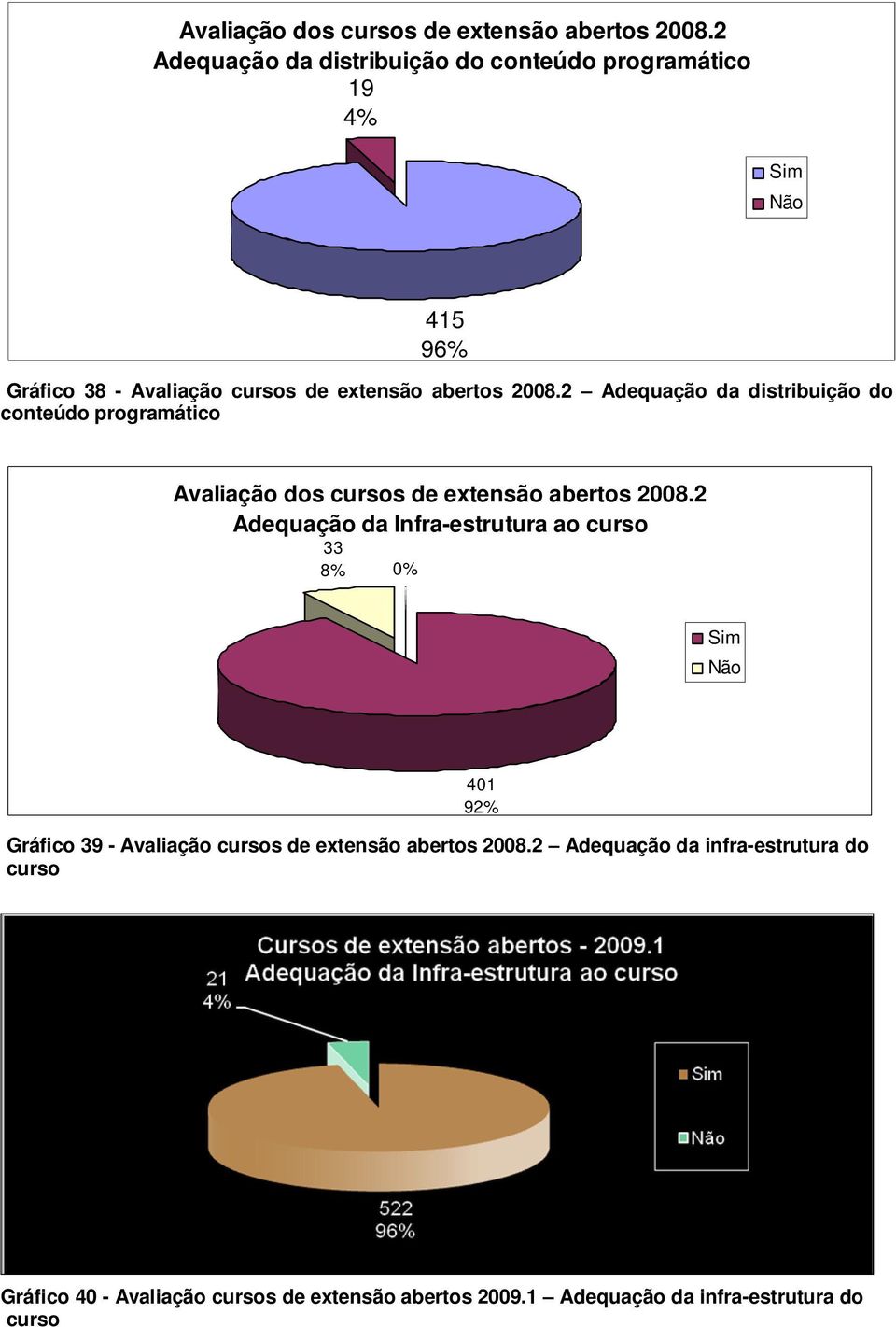 2 Adequação da distribuição do conteúdo programático 2 Adequação da Infra-estrutura ao curso 33 8% 0% Sim Não Gráfico 39 - Avaliação