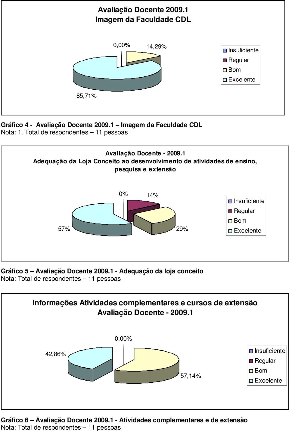 1 Adequação da Loja Conceito ao desenvolvimento de atividades de ensino, pesquisa e extensão 57% 0% 14% 29% Gráfico 5 Avaliação Docente 2009.