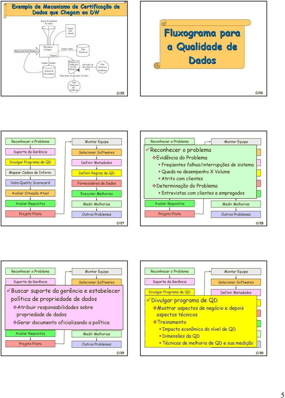 desempenho X Volume Atrito com clientes Determinação do Problema Avaliar Entrevistas Situação Atualcom clientes e empregados C/27 C/28 Buscar Divulgar Programa suporte de QD da gerência Definir e