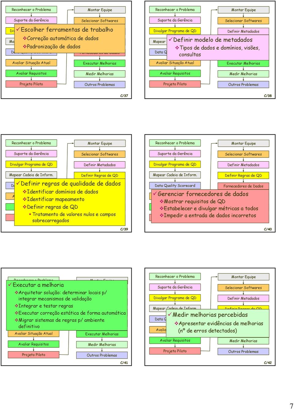 Estabelecer e divulgar métricas a todos Impedir a entrada de dados incorretos C/39 C/40 Executar a melhoria Arquitetar solução: determinar Selecionar locais p/ Softwares integrar mecanismos de