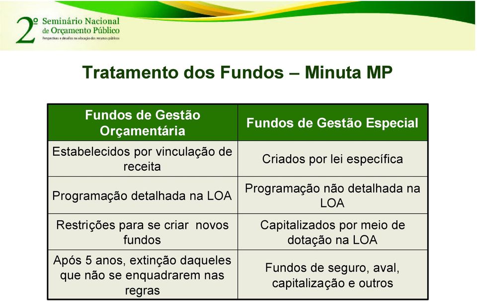 não se enquadrarem nas regras Fundos de Gestão Especial Criados por lei específica Programação não