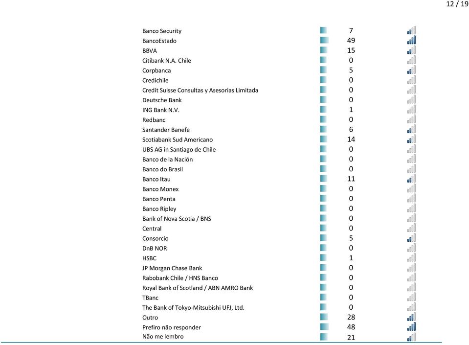 1 Redbanc 0 Santander Banefe 6 Scotiabank Sud Americano 14 Banco