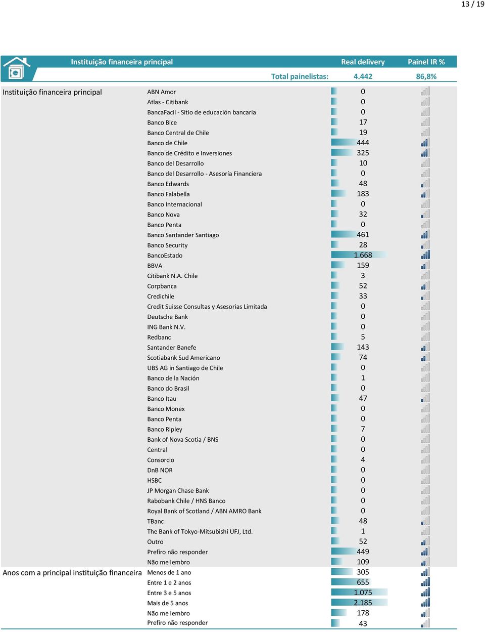 Banco Nova 32 Banco Santander Santiago 461 Banco Security 28 BancoEstado 1.668 BBVA 