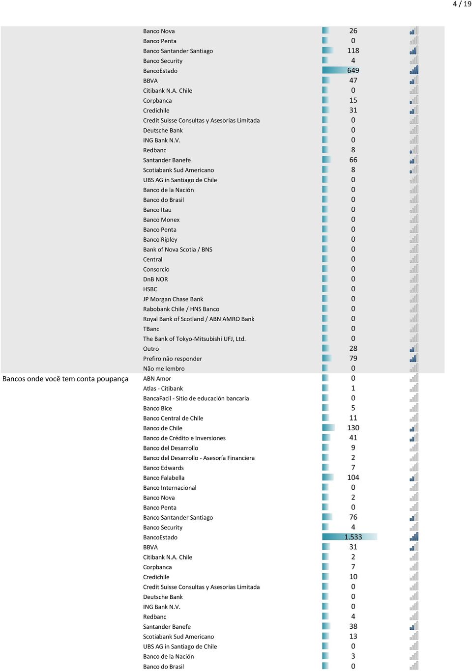 Chile 0 Corpbanca 15 Credichile 31 Redbanc 8 Santander Banefe 66 Scotiabank Sud Americano 8 Banco Itau 0 Banco Ripley 0 Consorcio 0 TBanc 0 Outro 28 Prefiro não responder 79 Não me lembro